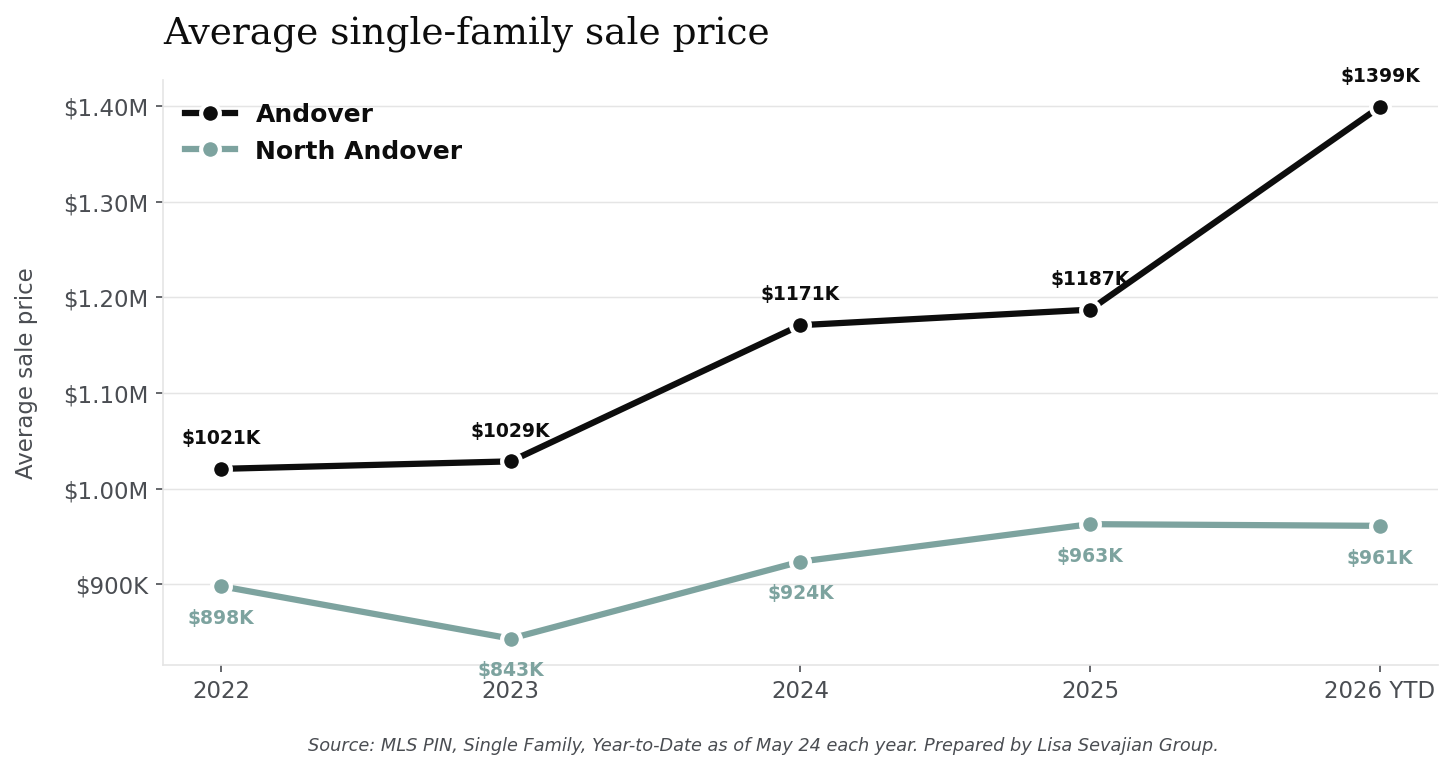 Average single-family sale price in Andover vs. North Andover, 2022 through 2026 YTD. Andover grew from $1.02M to $1.40M. North Andover grew from $898K to $961K.
