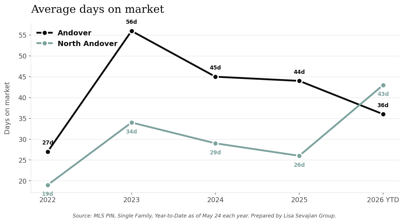 Average days on market in Andover vs. North Andover, 2022 through 2026 YTD. Andover currently shows 36 days; North Andover shows 43 days.