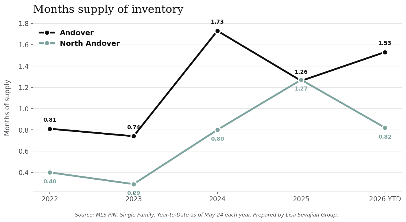 Months supply of inventory in Andover vs. North Andover, 2022 through 2026 YTD. North Andover currently shows 0.82 months supply; Andover shows 1.53 months.