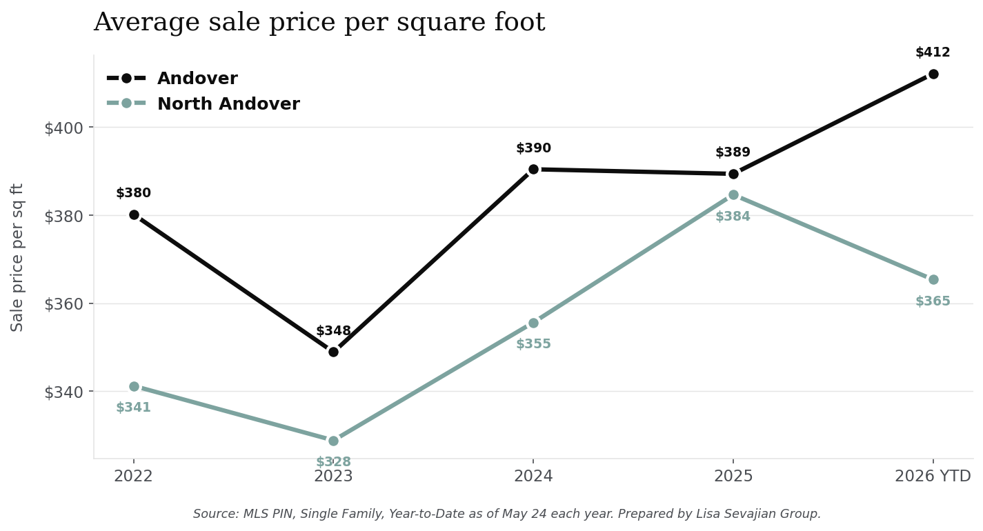 Average sale price per square foot in Andover vs. North Andover, 2022 through 2026 YTD. Andover is currently $412 per sq ft; North Andover is $365.