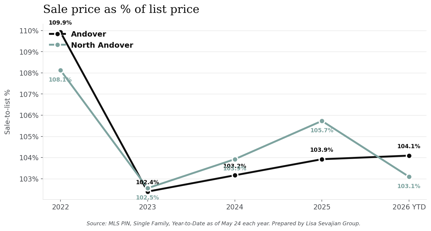 Sale price as percent of list price in Andover vs. North Andover, 2022 through 2026 YTD. Both towns are selling above ask: Andover at 104.09% and North Andover at 103.09%.