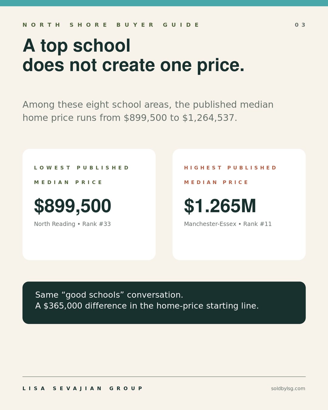 Slide 3: A top school does not create one price