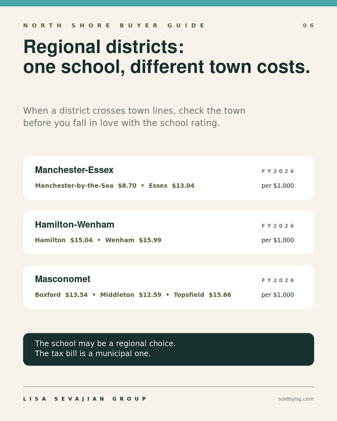 Slide 6: Regional districts: one school, different town costs